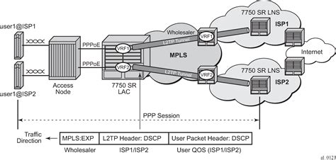 Layer 2 Tunneling Protocol L2tp