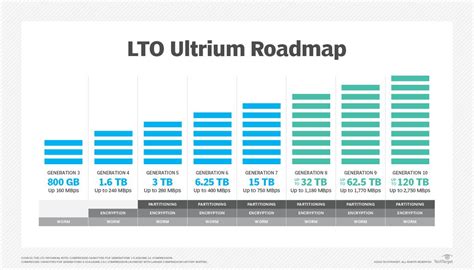 What is LTO-7 (Linear Tape-Open 7)? | Definition from TechTarget