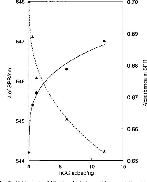 Figure 2 From Use Of Colloidal Gold Surface Plasmon Resonance Peak Shift To Infer Affinity