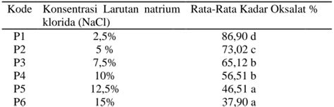 Pengaruh Konsentrasi Larutan Natrium Klorida NaCl Sebagai Bahan