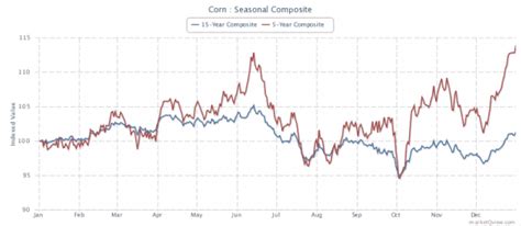 7 Things You Need to Know About Corn Futures – – Tradingsim