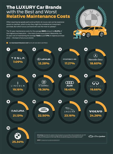 Which Cars Have The Best Maintenance Costs The Clunker Junker