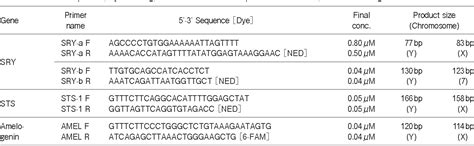 Table From A New Method For Sex Determination Based On Detection Of Sry Sts And Amelogenin