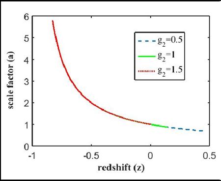 Plot of scale factor (a) versus | Download Scientific Diagram