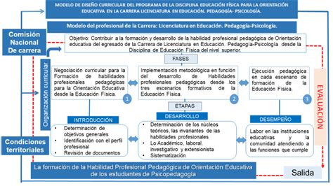 Modelo De Diseño Curricular Para Formar Habilidades Profesionales Download Scientific Diagram