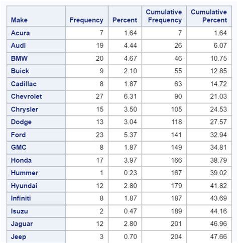 Proc Freq Ways To Compute Frequency Statistics In Sas Sascrunch