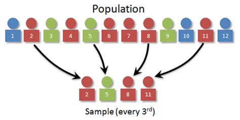 Systematic Random Sampling