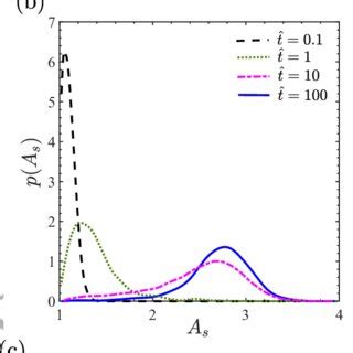 Temporal Evolution Of The Probability Density Functions Of A The