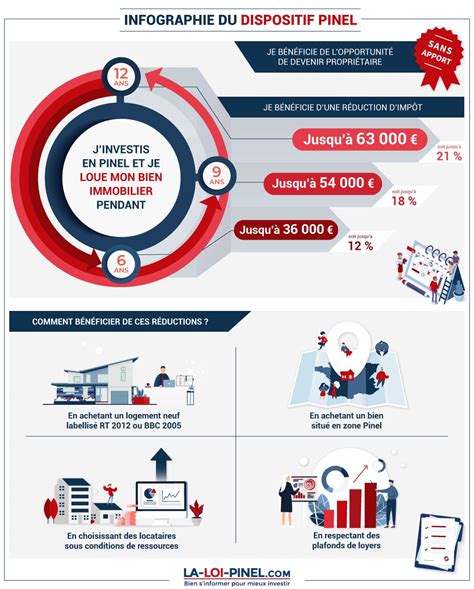 Comprendre La Loi Pinel Pour Réduire Vos Impôts La Loi Pinel