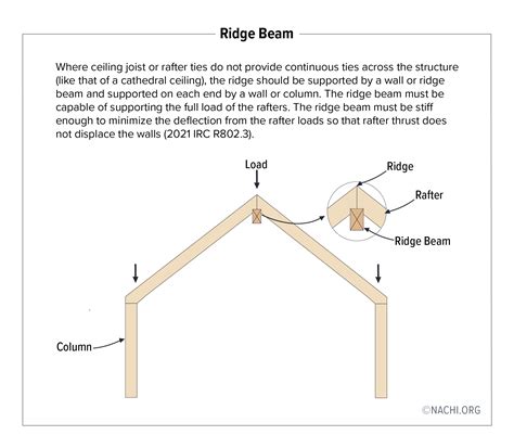 Ridge Beam Inspection Gallery Internachi®