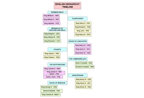 Timeline of the English Monarchy: Discover the History