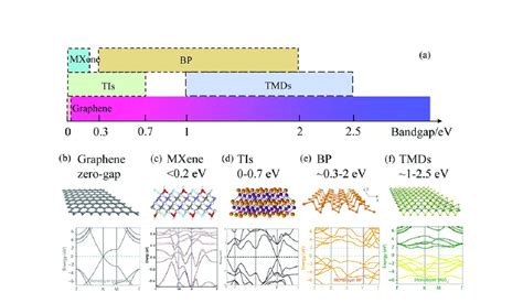 A Distribution Diagram Of Bandgap Of D Materials The Atomic