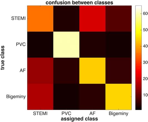 Confusion matrix of the classification. Classification performance is ...