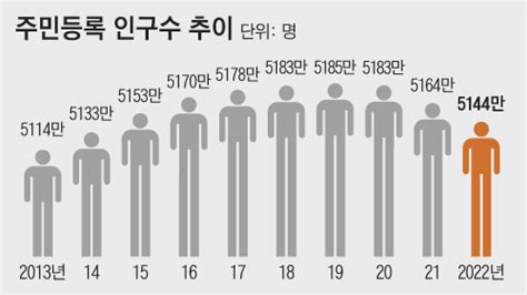 작년 한국 인구 3년 연속 감소전년 대비 20만명 줄어 네이트 뉴스