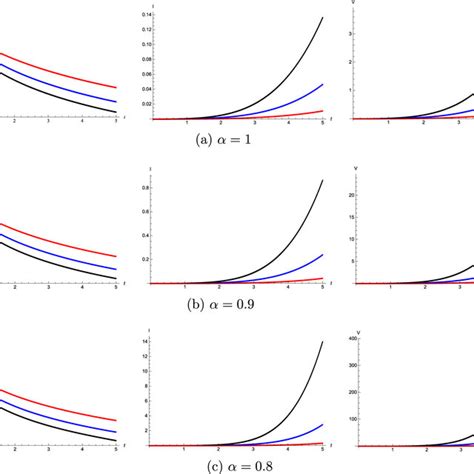 Plots Of Numerical Solutions To G C Fractional Sir Model Using The