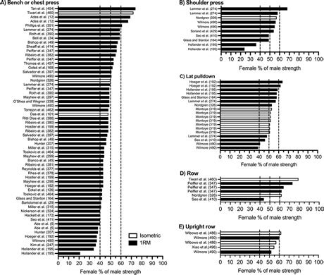 Narrative Review Of Sex Differences In Muscle Strength Endu The