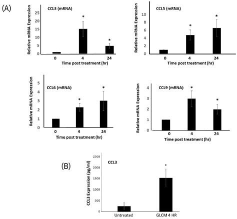 Ijms Free Full Text The Chemokine Receptor Ccr1 Mediates Microglia