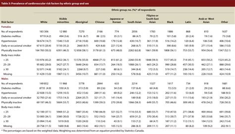 Prevalence Of Cardiovascular Risk Factors By Ethnic Group And Sex