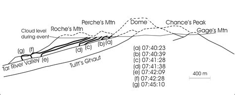 Sketch Drawing Of Time Lapse Video Showing Location Ofthe August