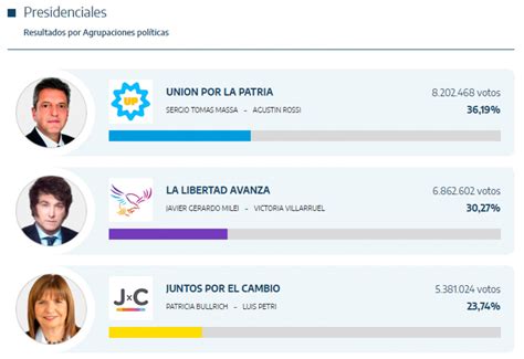 ¿quién Ganó Las Elecciones 2023 En Argentina Hoy Sigue AquÍ En Vivo Los Resultados Cne Boca