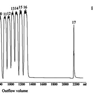 Purification of target protein by amylose resin chromatography Proteins ...