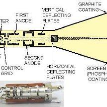 2: Schematic of an electron-gun used in the experiment. A sample... | Download Scientific Diagram