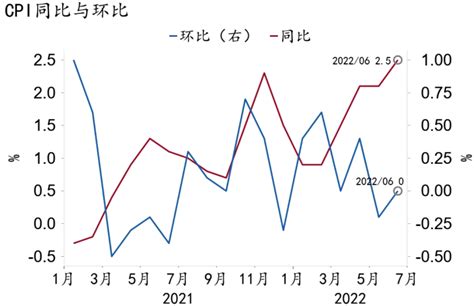 知丘 【招银研究宏观点评】cpi通胀边际压力上升——2022年6月物价数据点评