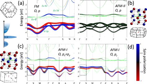 Figure 1 From Spin Resolved Electronic Structure Of EuO Across The