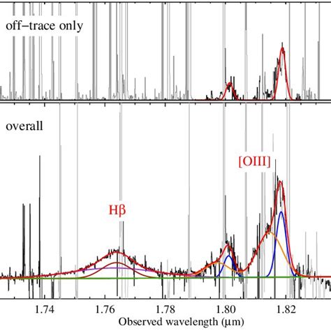 Portion Of Combined D Nir Spectrum Around H And O Iii Emission