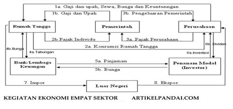 Diagram Interaksi Pelaku Ekonomi