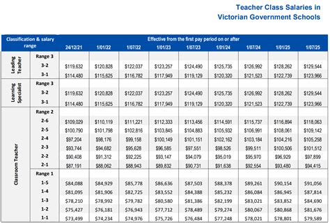 How Do You Move From Range 1 To Range 2 In Victoria S Teacher Class Salaries R Australianteachers