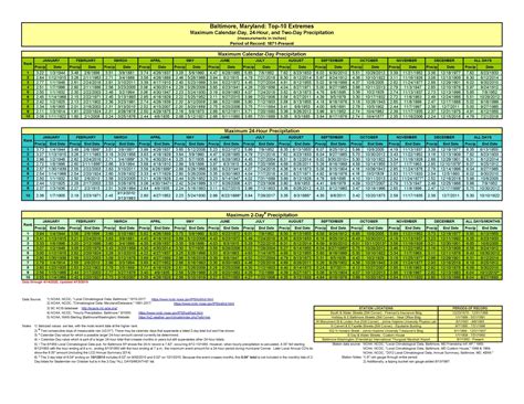 Baltimore Record Precipitation: Top-10 by Calendar-Day, 24-Hour, and 2