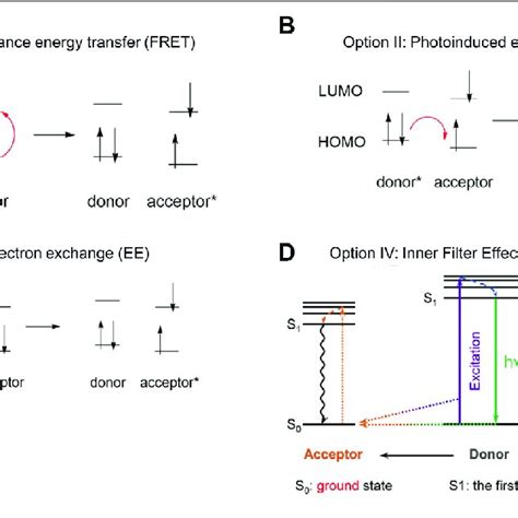 Molecular Orbital Diagrams Representing A Forster Resonance Energy