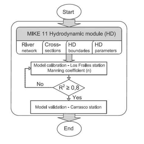 Algorithmic Representation Of The Hydrodynamic Modeling Process In Mike Download Scientific