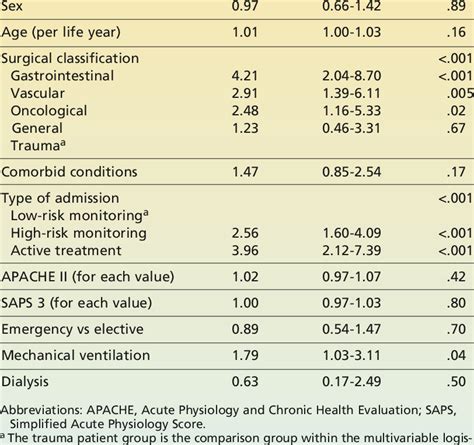 Independent Association Of Sex Age Surgical Classification Comorbid