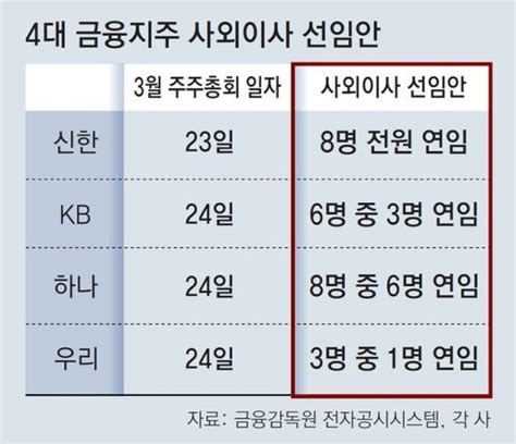 연봉 1억 거수기 금융지주 사외이사 70 이상 연임될듯 네이트 뉴스