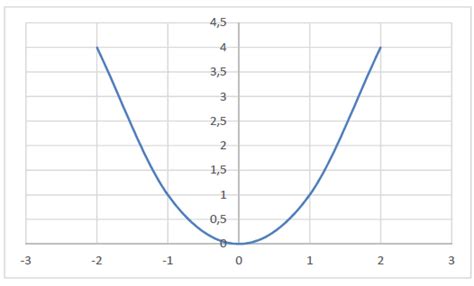 O Seguinte Gráfico Representa Qual Das Funções Abaixo