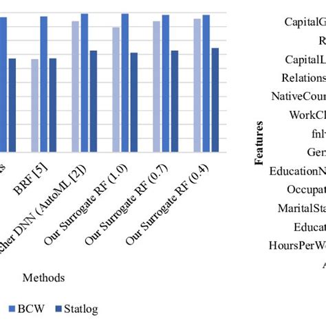 A Comparison Of Machine Learning Model Performance Evaluation Using