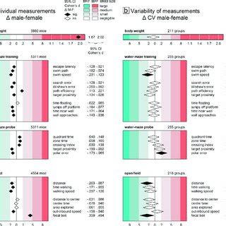 Frequency Polygons Illustrating Sex Differences Of Body Weight Values