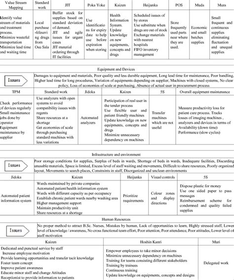 lean  sigma process improvement framework  sri lankan healthcare