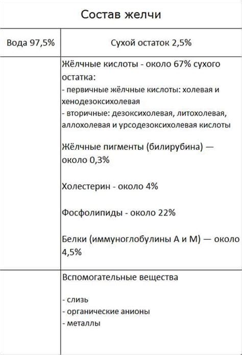 Состав желчи: вещества, которые поступают из печени в желчные протоки