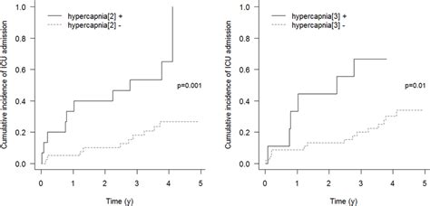 Cumulative Incidence Of Respiratory Events Requiring Icu Admission Download Scientific Diagram