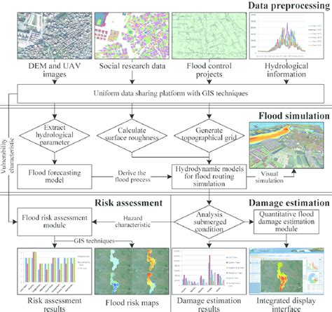 A Feasible Decision Process For Flood Risk Assessment And Damage