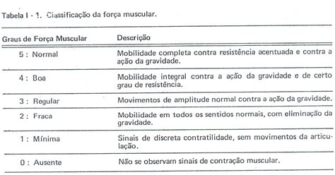 Grau De Forca Muscular - Graus De Força Muscular - RETOEDU