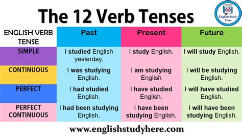 The 12 Verb Tenses Example Sentences English Grammar English Grammar Basic English Grammar