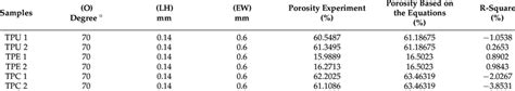 The porosity measurement for the samples. | Download Scientific Diagram