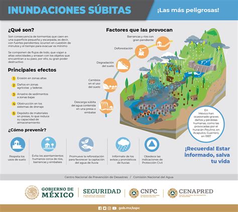 Infografía Inundaciones Súbitas Protección Civil México Agua org mx