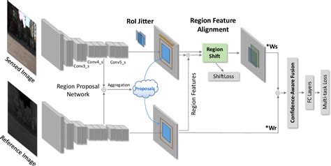 Figure From Weakly Aligned Feature Fusion For Multimodal Object