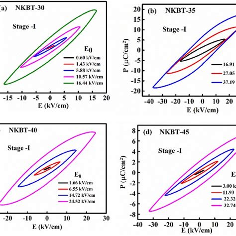 Ad Stage I Of Polarization Hysteresis Loops At Different Values Of The