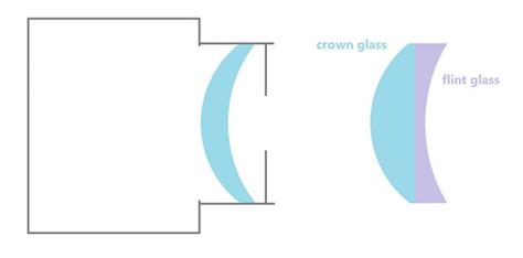 Meniscus lens - Camera-wiki.org - The free camera encyclopedia